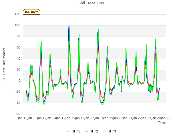 plot of Soil Heat Flux