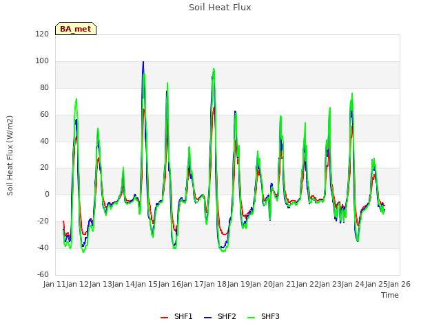 plot of Soil Heat Flux