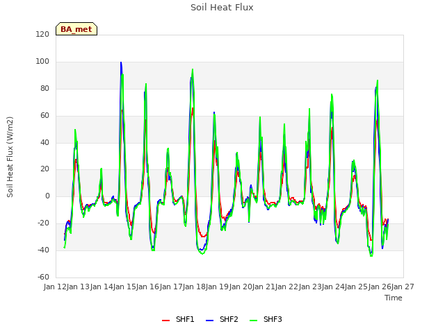 plot of Soil Heat Flux
