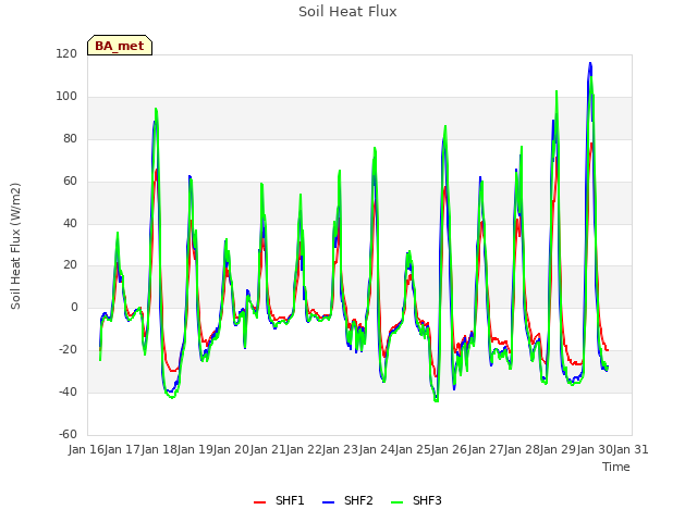 plot of Soil Heat Flux