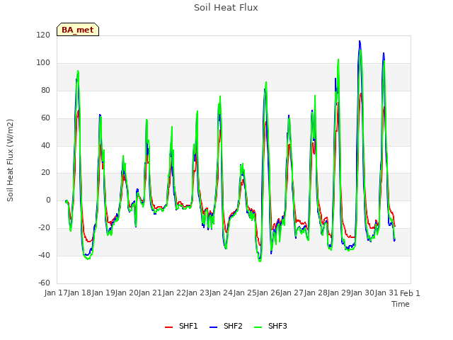 plot of Soil Heat Flux