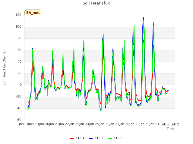 plot of Soil Heat Flux