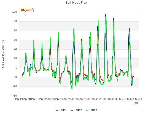 plot of Soil Heat Flux