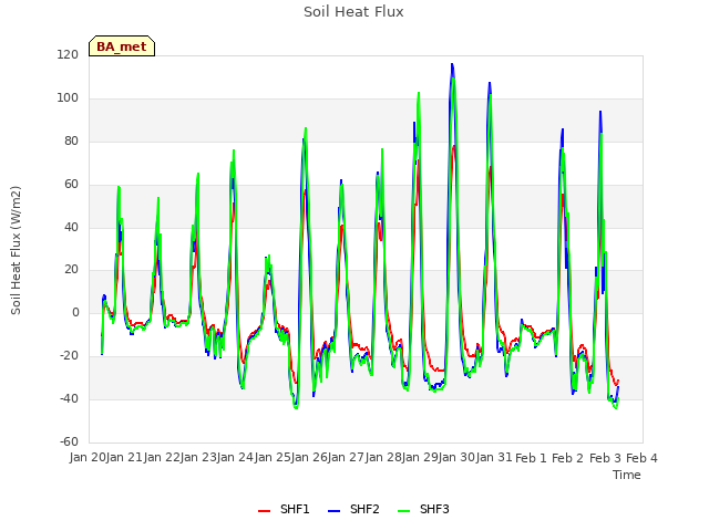 plot of Soil Heat Flux