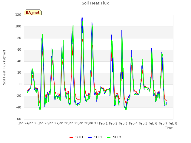 plot of Soil Heat Flux