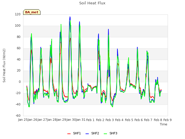 plot of Soil Heat Flux