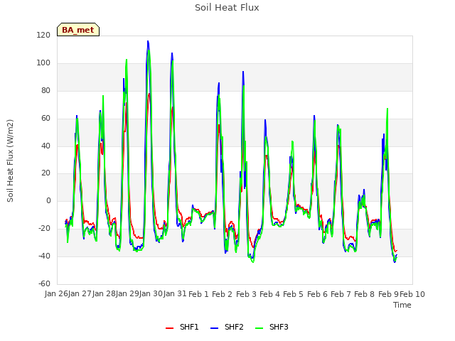 plot of Soil Heat Flux