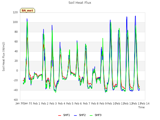 plot of Soil Heat Flux