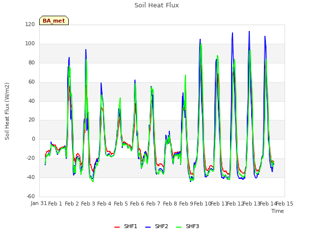 plot of Soil Heat Flux