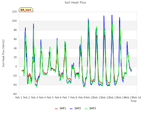 plot of Soil Heat Flux