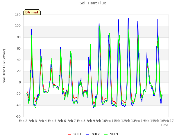 plot of Soil Heat Flux