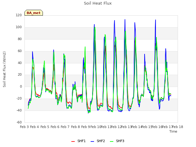 plot of Soil Heat Flux