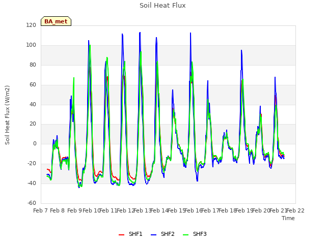 plot of Soil Heat Flux