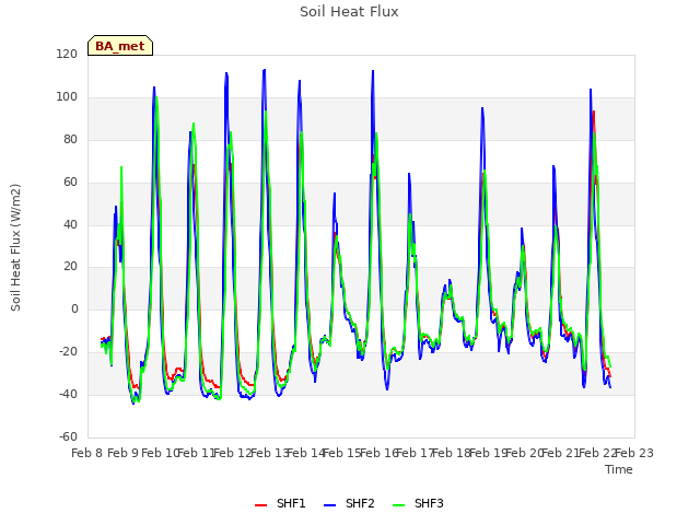 plot of Soil Heat Flux