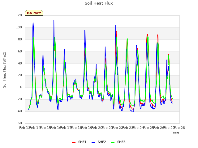 plot of Soil Heat Flux