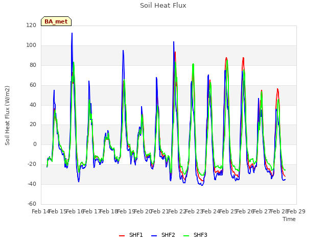 plot of Soil Heat Flux