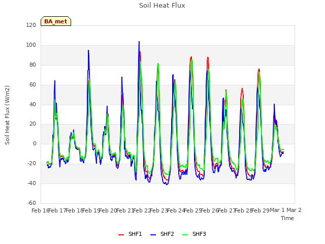 plot of Soil Heat Flux