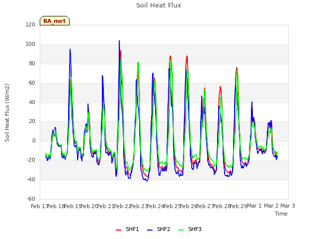 plot of Soil Heat Flux