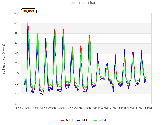 plot of Soil Heat Flux