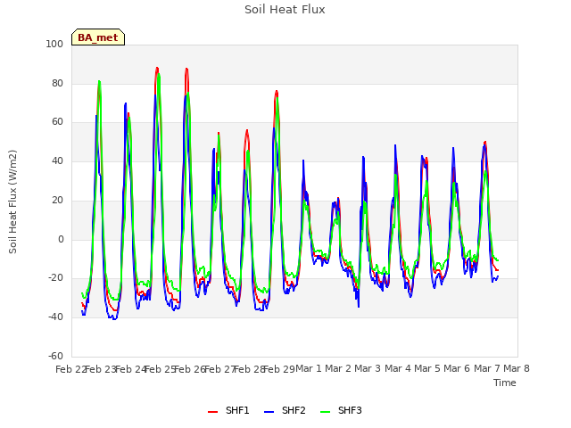 plot of Soil Heat Flux