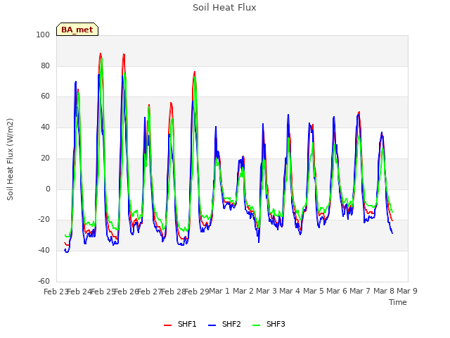 plot of Soil Heat Flux