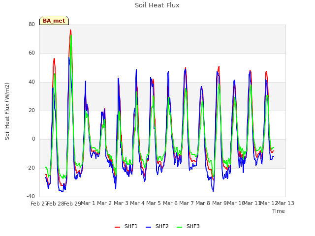 plot of Soil Heat Flux