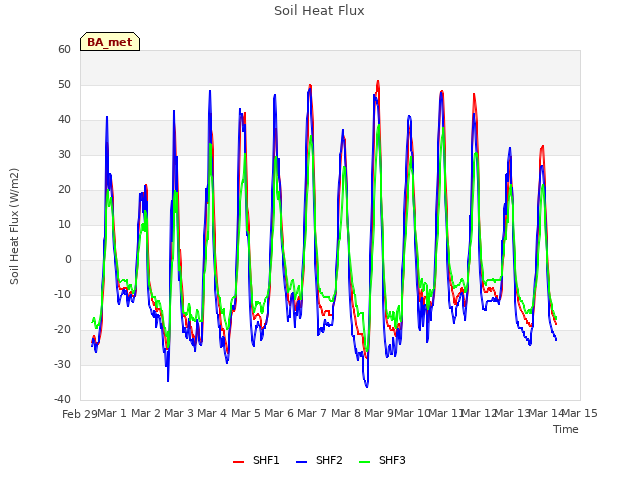 plot of Soil Heat Flux