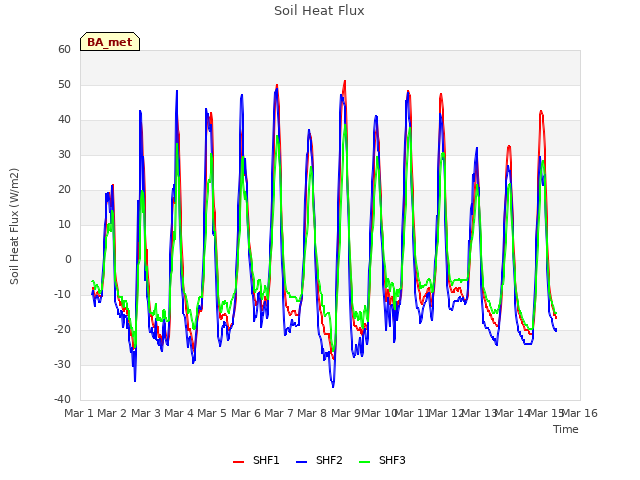 plot of Soil Heat Flux