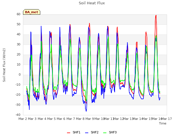 plot of Soil Heat Flux