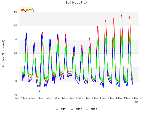 plot of Soil Heat Flux