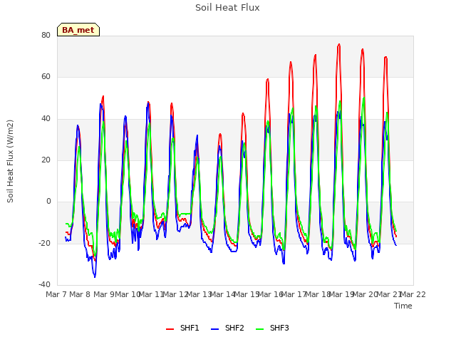 plot of Soil Heat Flux