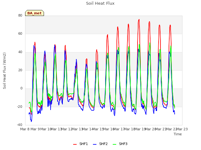 plot of Soil Heat Flux