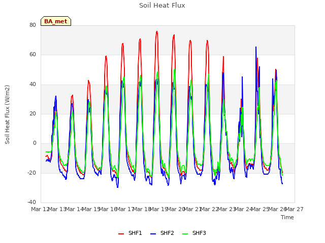 plot of Soil Heat Flux