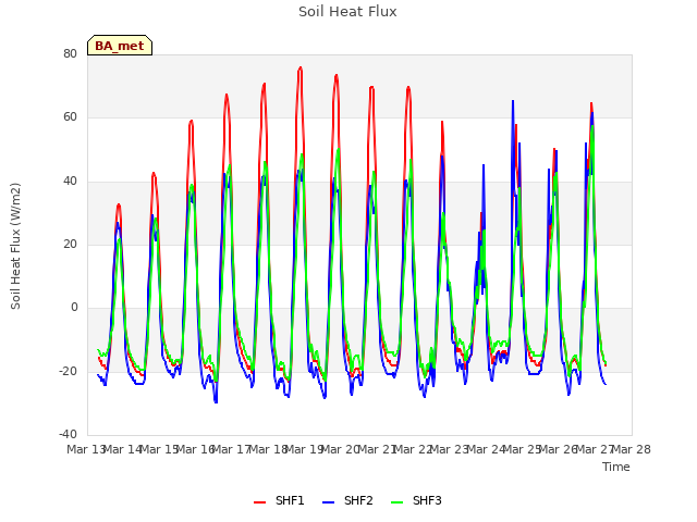 plot of Soil Heat Flux