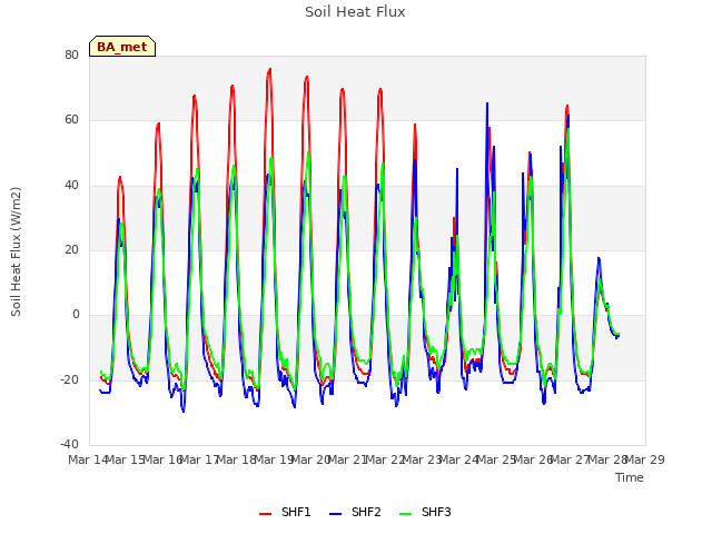 plot of Soil Heat Flux