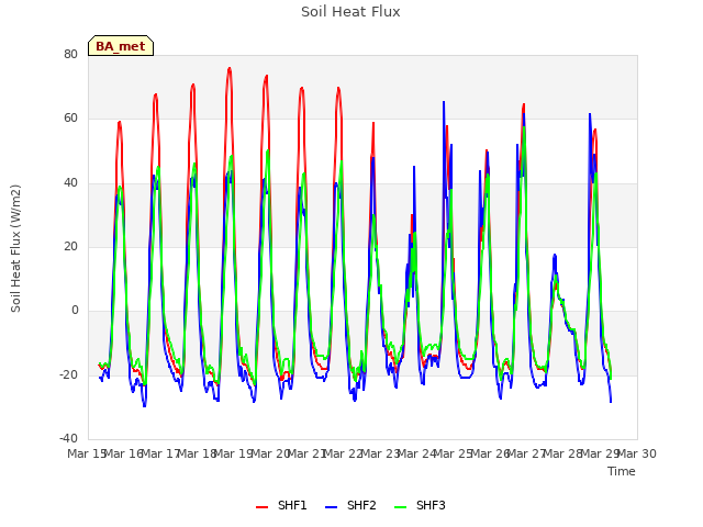 plot of Soil Heat Flux