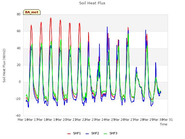 plot of Soil Heat Flux