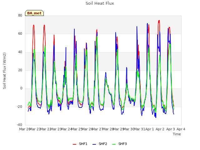 plot of Soil Heat Flux