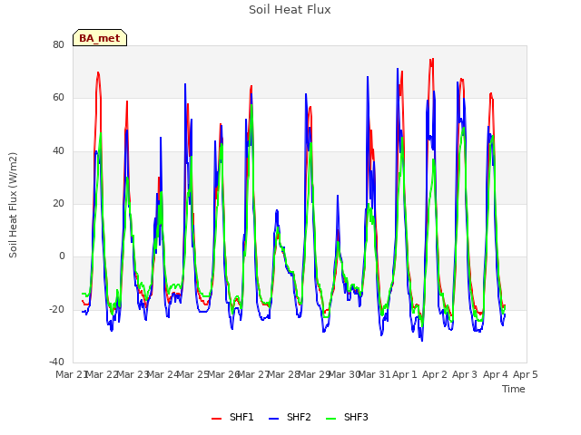 plot of Soil Heat Flux