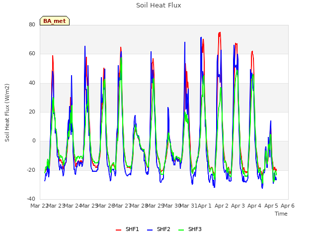 plot of Soil Heat Flux