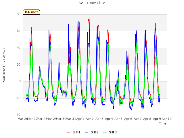 plot of Soil Heat Flux