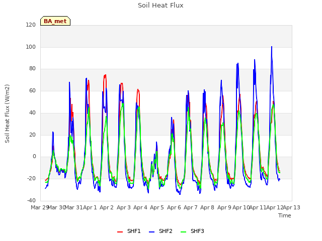 plot of Soil Heat Flux