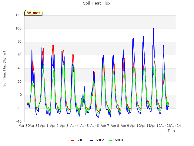 plot of Soil Heat Flux