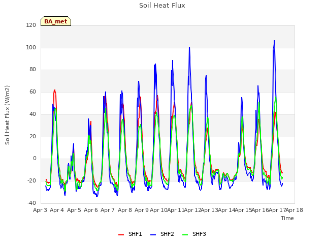 plot of Soil Heat Flux