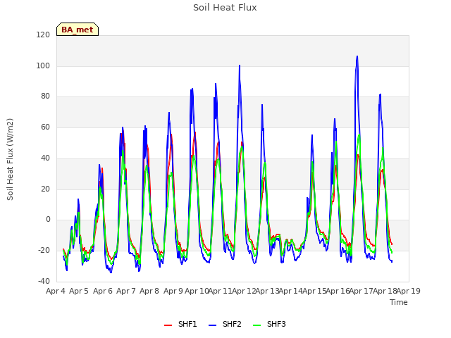 plot of Soil Heat Flux