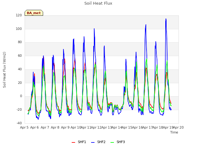 plot of Soil Heat Flux