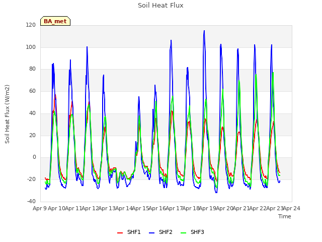 plot of Soil Heat Flux