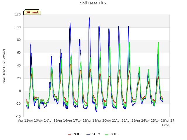 plot of Soil Heat Flux