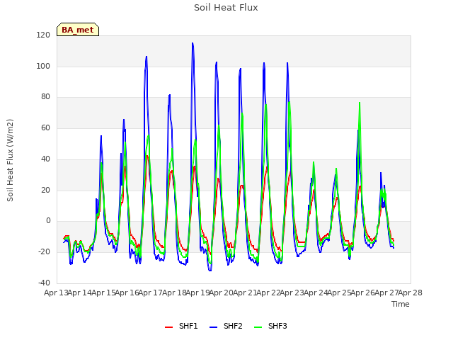 plot of Soil Heat Flux