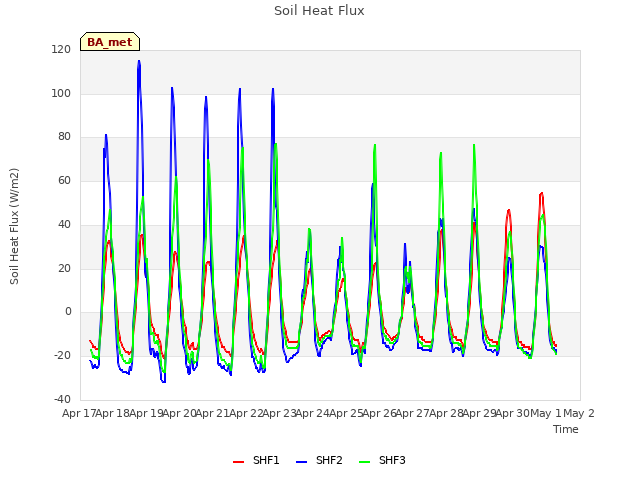 plot of Soil Heat Flux